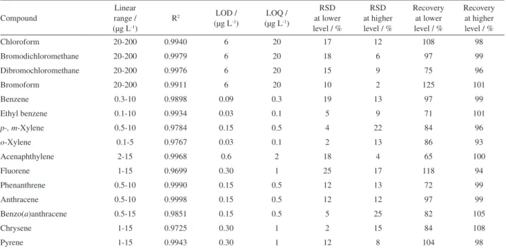 Table 1. Analytical parameters of merit obtained using the new DI-HS-SDME approach
