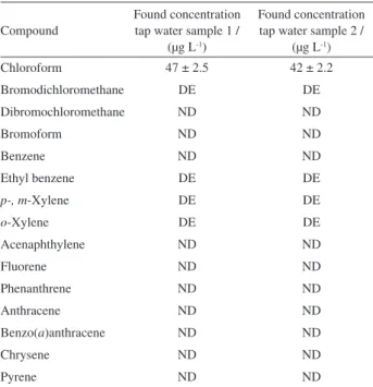 Table 2. Results obtained for the analysis of the tap water samples