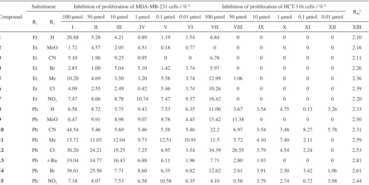 Table 1. Antiproliferative effects of the investigated compounds on two cell lines and chromatographic retention data