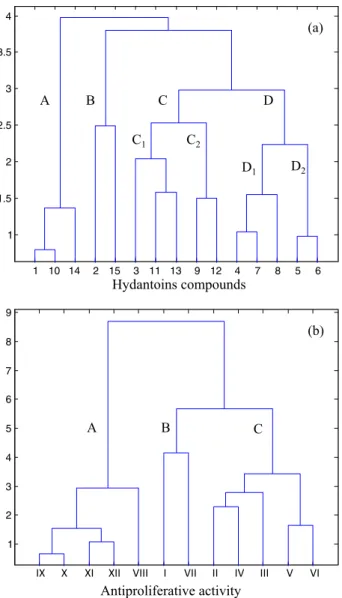 Figure 2. Dendrogram of the studied (a) hydantoins in the space  of antiproliferative activity evaluated against human breast cancer  MDA-MB-231 and human colon cancer HCT116 cell lines and  (b) antiproliferative activity in the samples space by the Ward l