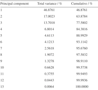 Table 2. Percentage of data variance described by consecutive principal  components