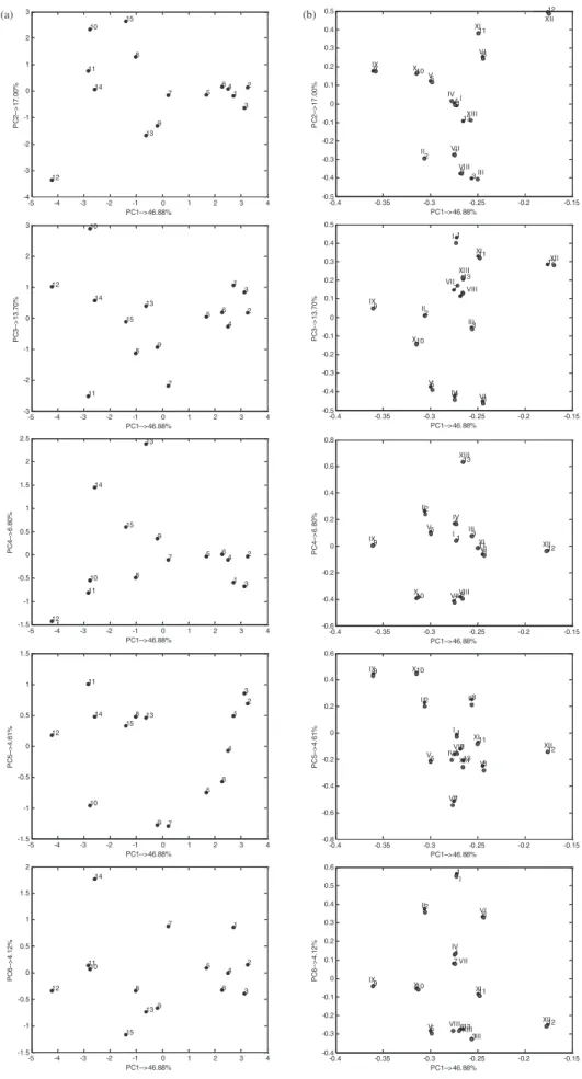 Figure 4. (a) Score plots and (b) loading plots of PCA for centered and standardized Xc 1  (15 × 13) data set.