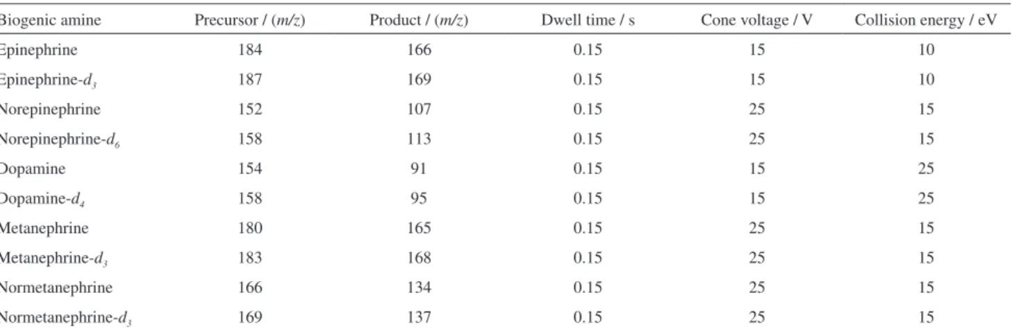 Table 1. Mass spectrometric conditions optimized for each analyte