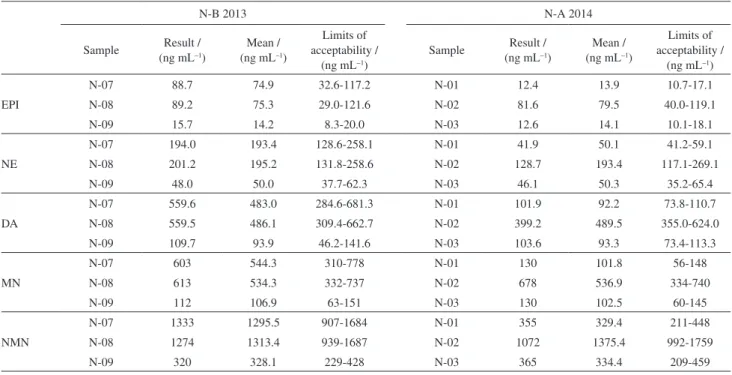 Table 4. Results of assays interlaboratory (CAP)