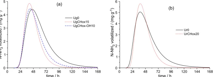 Table 3. Equation coefficients of the regression that relate the rate of NH 3  volatilization to the time since its application (12 h to 168 h) of granulated urea,  prilled urea, urea granulated (Ug) or of prilled urea coated (Ur) with 5, 10, 15 and 20% CH