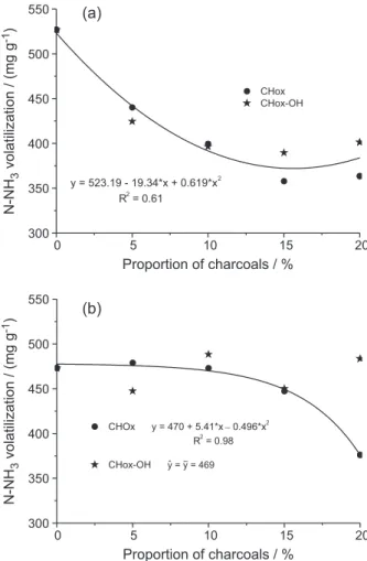 Figure 4. Quantity of N−NH 3  volatilized according to the proportion of  CHox or CHox-OH in granulated urea in (a) or in coated prilled urea in  (b) 168 h after application on the soil in a closed system with continuous  air flow
