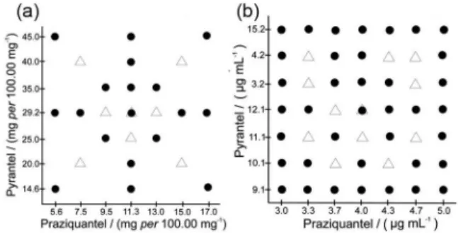 Figure 2. Experimental designs used in this work: (a) central composite  design for DRIFT model and (b) full factorial design for UV model