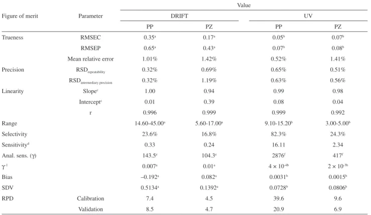 Table 1. Parameters estimated for validating the developed siPLS-DRIFT and PLS-UV methods