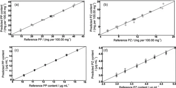 Figure 8. Plots of reference versus predicted values for the calibration (circles) and validation (down triangles) samples