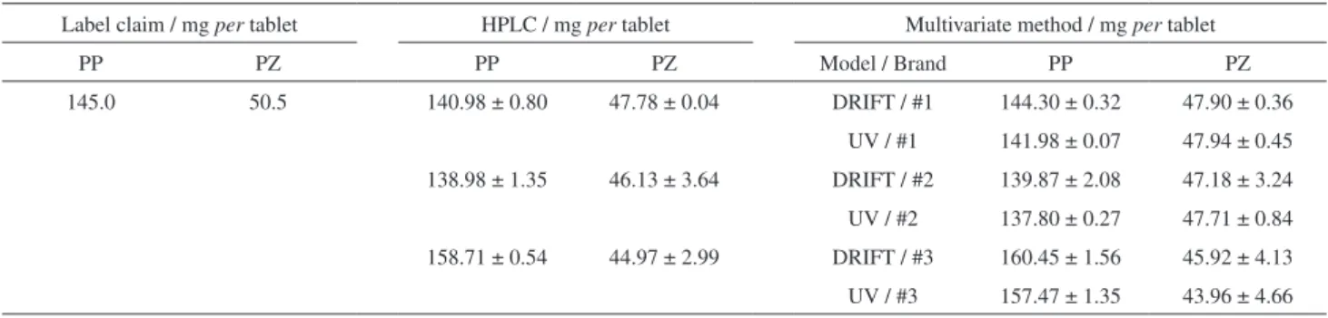Table 2. Mean values and standard deviations (n = 3) for the simultaneous quantification of PP and PZ in three different brand formulations with HPLC,  DRIFT and UV methods