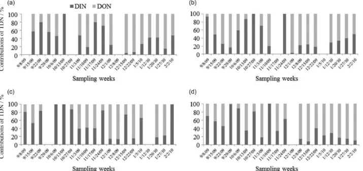 Figure 2. Relative contribution of DIN and DON on the atmospheric deposition (on a weekly basis) of TDN per sampling site: (a) ITA; (b) UESC; (c) CZ  and (d) IOS