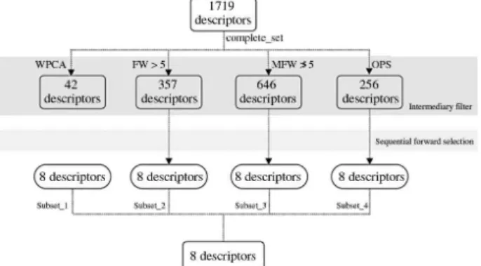 Figure 2. Scheme used to select chemical descriptors.