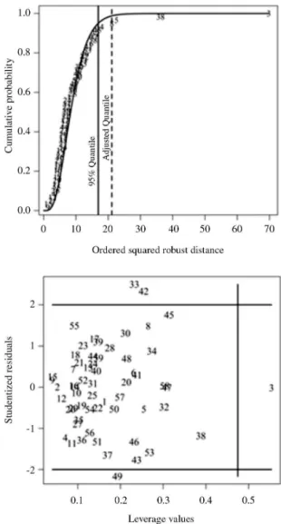 Figure 3. (a) Analysis of outliers and (b) plot of leverage versus  Studentized residuals.