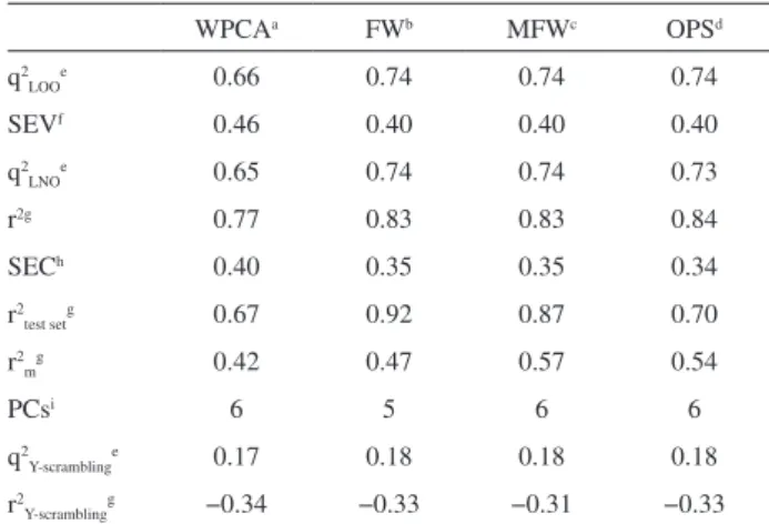 Table 3. Experimental and predicted pIC 50  values for the test set  compounds Compound pIC 50 experimental pIC 50 predicted Residual 1 6.97 7.04 −0.07 4 6.72 7.14 −0.42 7 7.55 7.41 0.14 14 6.97 6.94 0.03 21 7.92 7.72 0.20 23 7.72 7.36 0.36 31 7.31 7.30 0.