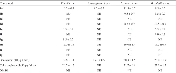Table 3. Antibacterial activity of the compounds 4a-4j using Kirby-Bauer technique (zone of growth inhibition, mm)