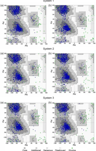 Figure 5. Ramachandran diagram for: (a) the initial (2 ns) and (b) the  final (20 ns) instances of MD simulation.