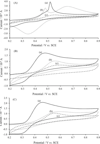 Figure 6. Effect of pH on electrochemical behavior in different SBS  solutions (pH 1.0-4.0) of PVF + ClO 4 – -PDAB composite film deposited  between 0.20 and 1.80 V (v = 100 mV s -1 , vs