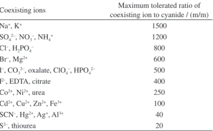 Table 4. Application of proposed method for analysis of environmental water and plasma samples (n = 3)