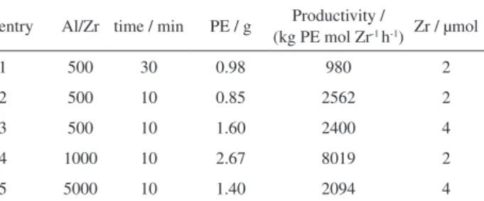 Table 1. Experiments using soluble Cp 2 ZrCl 2  in homogeneous conditions