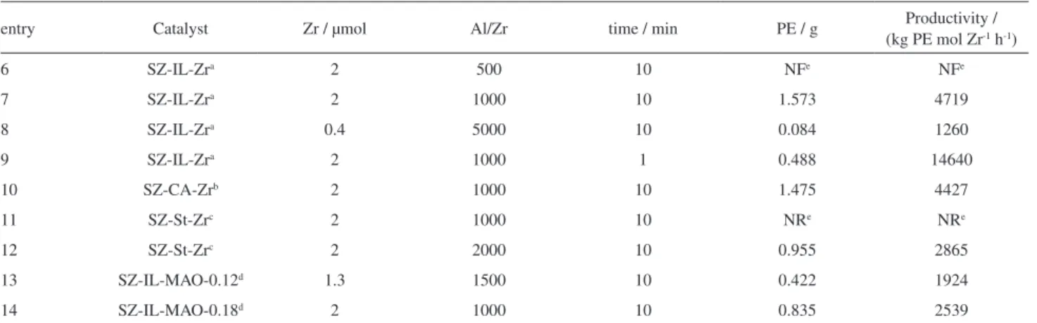 Table 2. Reactions using Cp 2 ZrCl 2  heterogenized on ZSM-5 by different methods