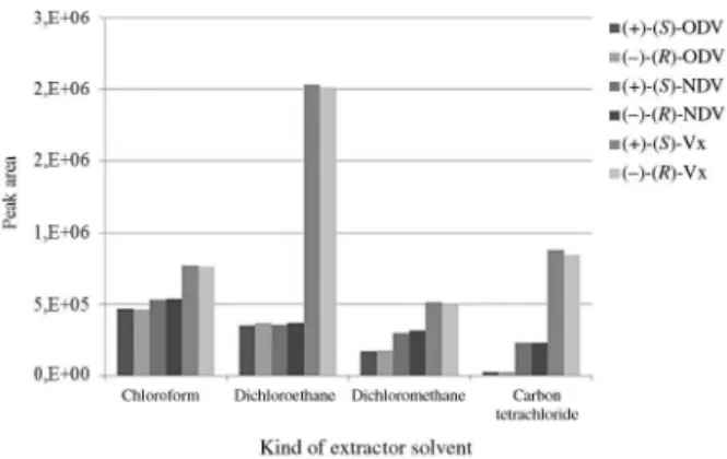 Figure 2. Optimization of the type of disperser solvent in DLLME  procedure. Extraction conditions: 2 mL Czapek liquid culture medium; 