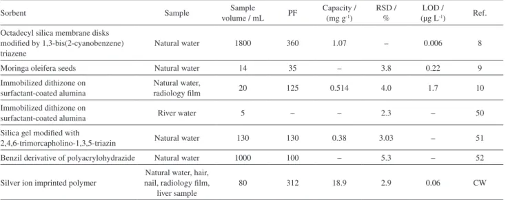 Table 8. Comparison of analytical characteristics of the present method and some previously reported SPE-FAAS methods for the extraction and  determination of silver