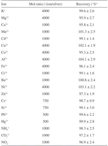 Table 4. The effect of interfering ions on the extraction recovery of silver  Conditions:  sample volume 40.0 mL; extraction time 30 min; silver  concentration 10 µg L -1