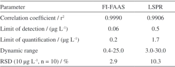 Table 5. Comparison of analytical performance of FI-FAAS and LSPR