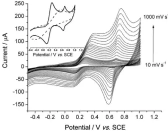 Figure 5. Cyclic voltammograms at CuO-NFs/PIGE in 0.1 mol L -1 KNO 3  electrolyte solution containing 1.0 × 10 -3  mol L -1  of K 4 [Fe(CN) 6 ]  at different scan rates