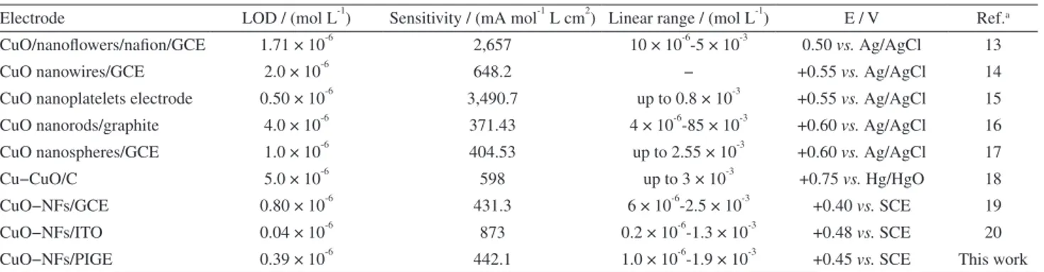 Table 1. Comparison of the analytical performance of CuO-NFs/PIGE with other CuO non-enzymatic glucose sensors