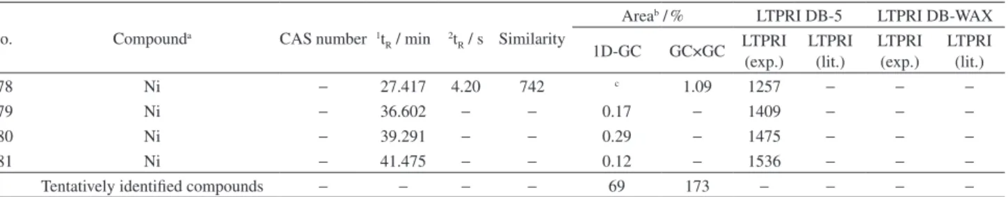 Table 2. Volatile compounds tentatively identiied in the headspace of 23 Moscatel sparkling wines using HS-SPME-1D-GC/MS and HS-SPME-GC×GC/