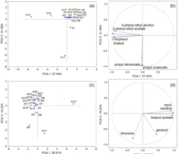 Figure 4. Graphs resulting of the principal component analysis of the normalized chromatographic areas of the volatile compounds of the Moscatel  sparkling wines with the highest Fisher ratios