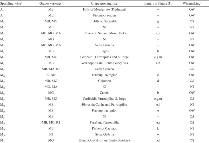 Table 1. Brazilian and Italian sparkling wines investigated in this study 