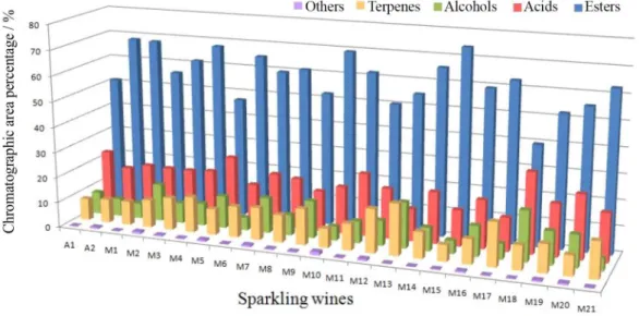 Figure 1. Semi-quantitative analysis of volatile Moscatel sparkling wines according to compound groups (esters, acids, alcohols, terpenes and others), using  GC/MS