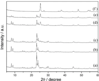 Figure 3 shows the FTIR spectra of bulk TiO 2 ,  bulk zeolite and TiO 2 /HZSM-11(wt.%) in the range of  1800-400 cm -1 