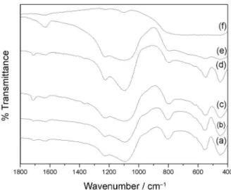 Table 1. Crystallite size of TiO 2 , surface area, Ti, Si and Al content (wt.%)  of TiO 2 /HZSM-11 catalysts Sample a d / nm S BET  / (m 2  g -1 ) Ti Si Al 1 – 382 – 28.934 1.700 2 – 370 1.243 27.560 1.650 3 12.04 365 4.846 25.609 1.502 4 18.86 309 16.756 