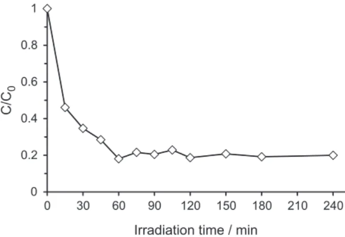 Figure 7. Leaching study: photocatalytic decomposition of 2CB over  TiO 2 /HZSM-11(30%)