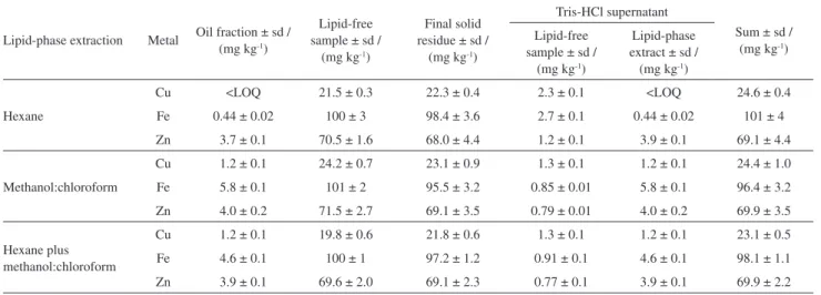 Table 2. Copper, Fe and Zn in oil fraction, lipid-free sample and in the final solid residue after microwave-acid digestion