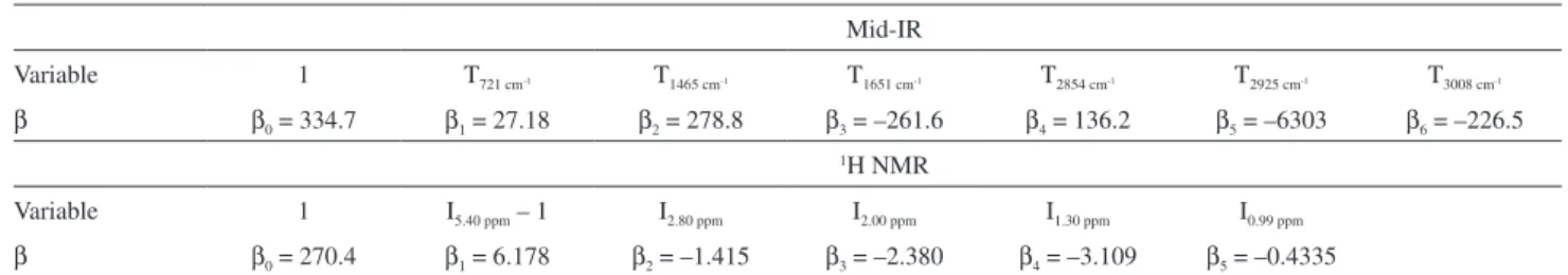 Table 2 shows comparisons of the results obtained by  multivariate calibrations versus the results obtained by Wijs  method