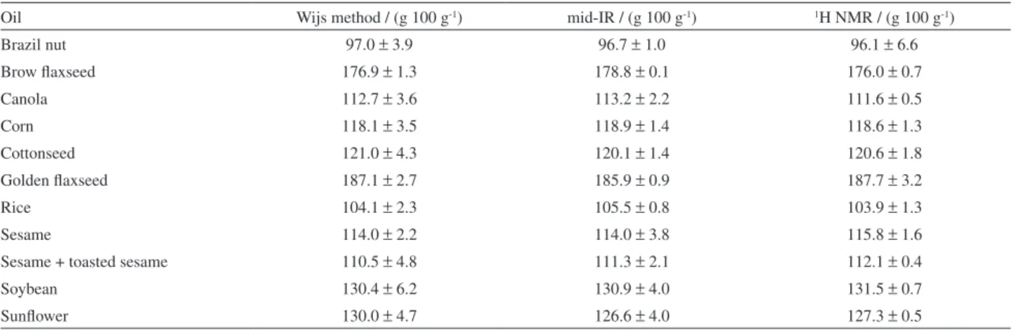 Table 2. Iodine value predicted by mid-IR and by  1 H NMR, and iodine value by Wijs method