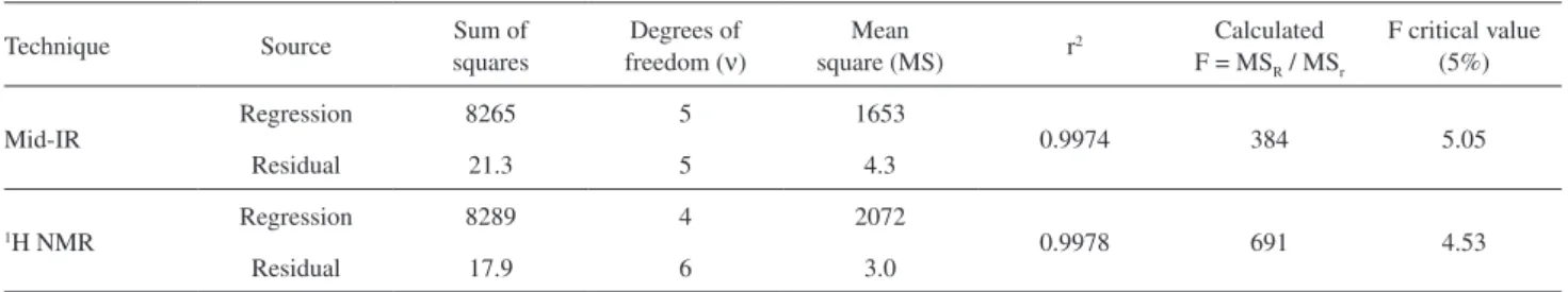Table 4. Analysis of variance for adjusting of the built linear models
