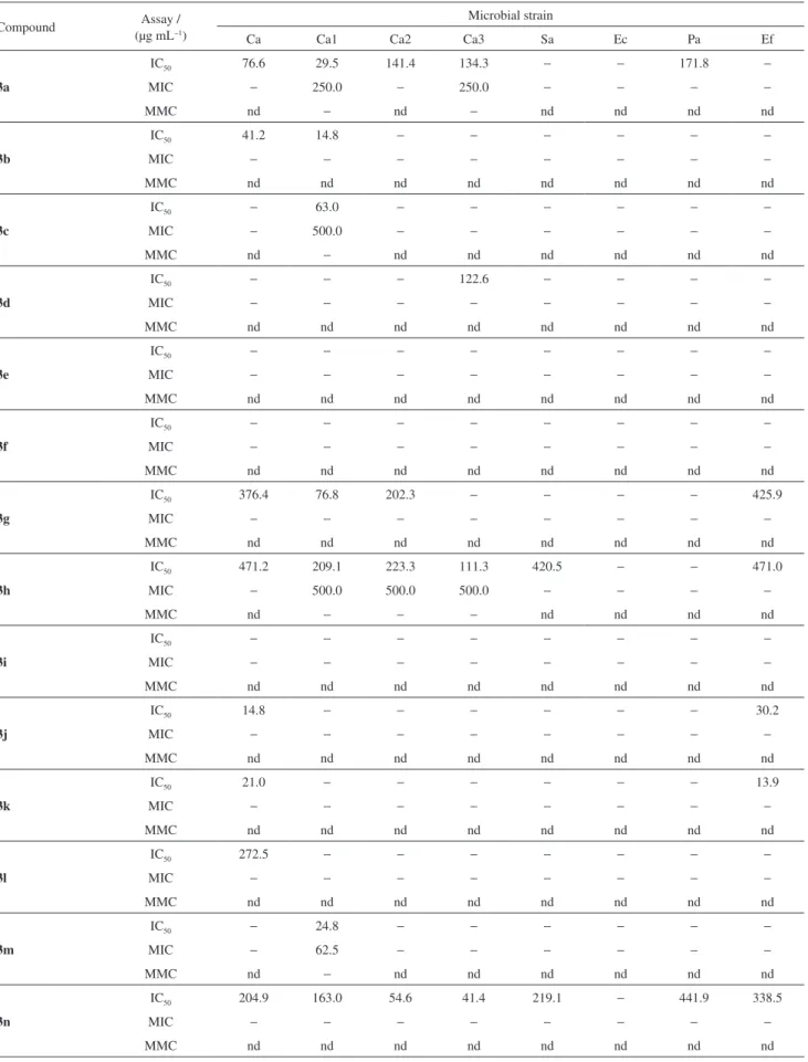 Table 2. In vitro antimicrobial activities of compounds and reference substances against human pathogens