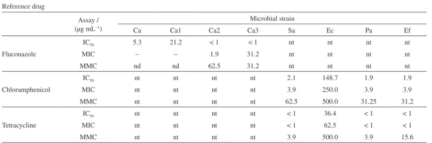 Table 2. In vitro antimicrobial activities of compounds and reference substances against human pathogens (cont.)