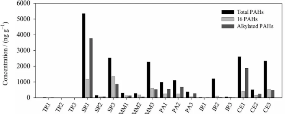 Figure 2. Polycyclic aromatic hydrocarbon (total PAH) concentrations, priority PAH according to USEPA (∑16 PAHs) and alkyl-substituted PAHs (alkylated  PAHs) in superficial sediments of the Negro River, Manaus, AM.