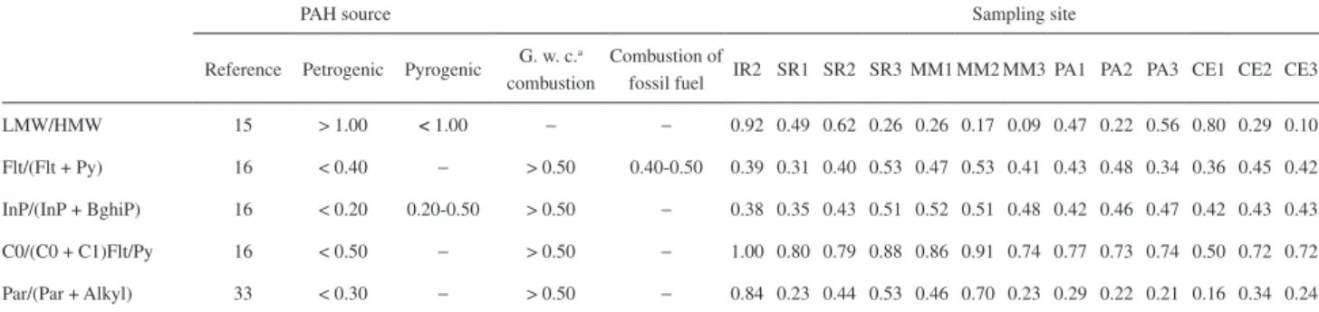 Table 5. Diagnostics ratios found in the literature and in this work