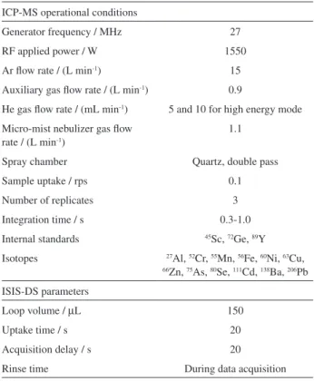 Table 1. Operational conditions for ICP-MS and ISIS-DS used for trace  element quantification