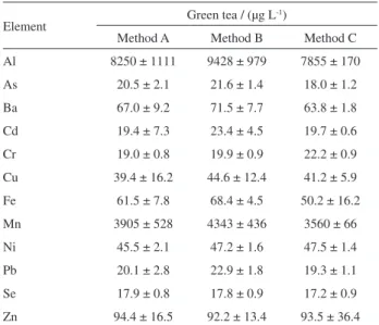 Table 2. Results (mean value and standard deviation) for green tea samples  spiked with 20 µg L -1  of analytes using direct analysis (method A), acid  dilution (method B) and microwave digestion (method C)