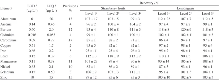 Table 3. Method validation: limits of detection (LOD) and quantification (LOQ), precision and accuracy (spiked in three levels)