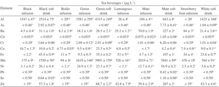 Table 4. Evaluation of Al, As, Ba, Cd, Cr, Cu, Fe, Mn, Ni, Pb, Se and Zn in tea beverages