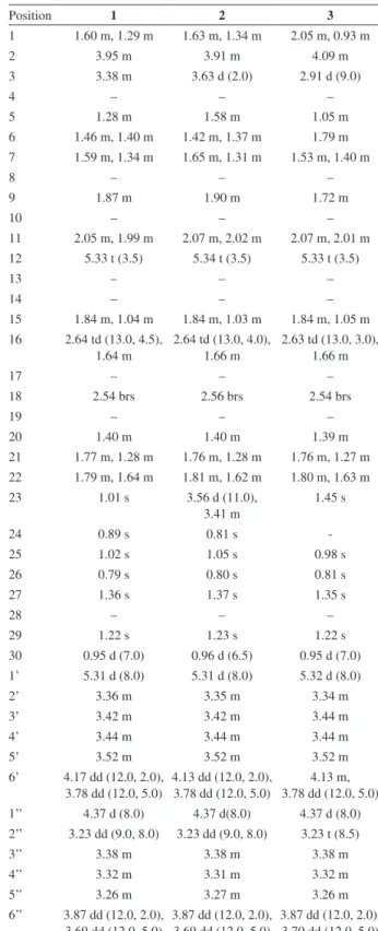 Table 1. 1 H NMR data in CD 3 OD for compounds 1-3 ( d  in ppm (J in Hz))